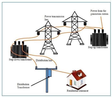 TECHNICAL REQUIREMENTS Power Distribution 